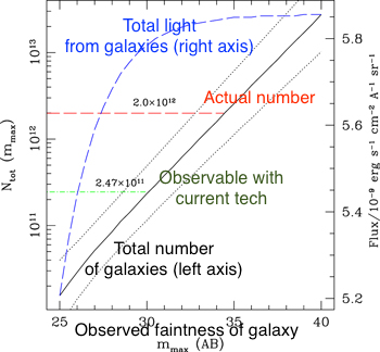 How many galaxies can we see? from Conselice et al 2016. Annotations mine.