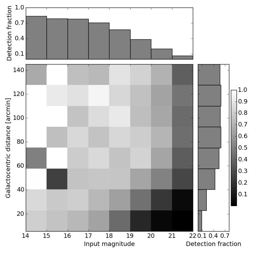 Completeness plot