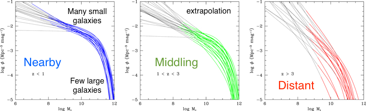 Galaxy mass functions from Conselice et al 2016. Annotations mine.